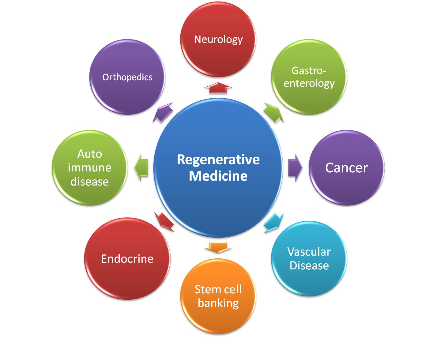 Power of Regenerative Medicine